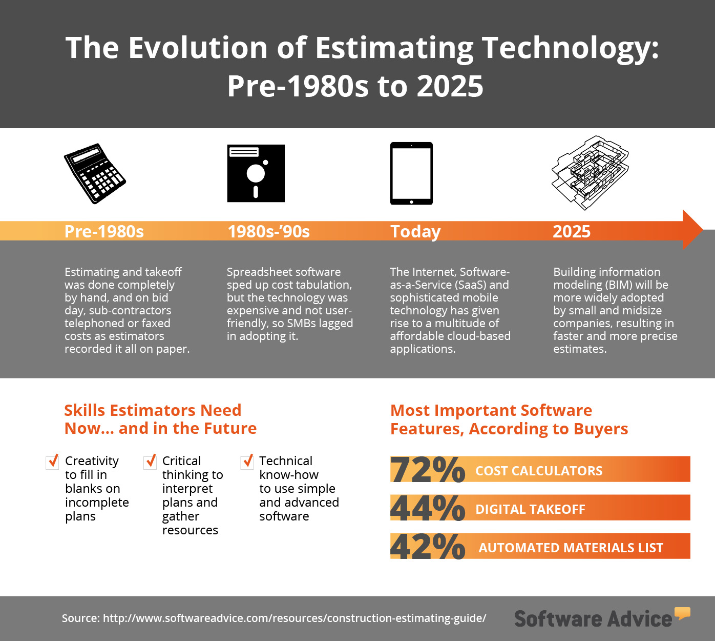 Construction Estimating Guide The Evolution Of Technology - 