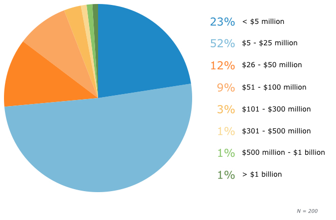 erp buyer size by annual revenue