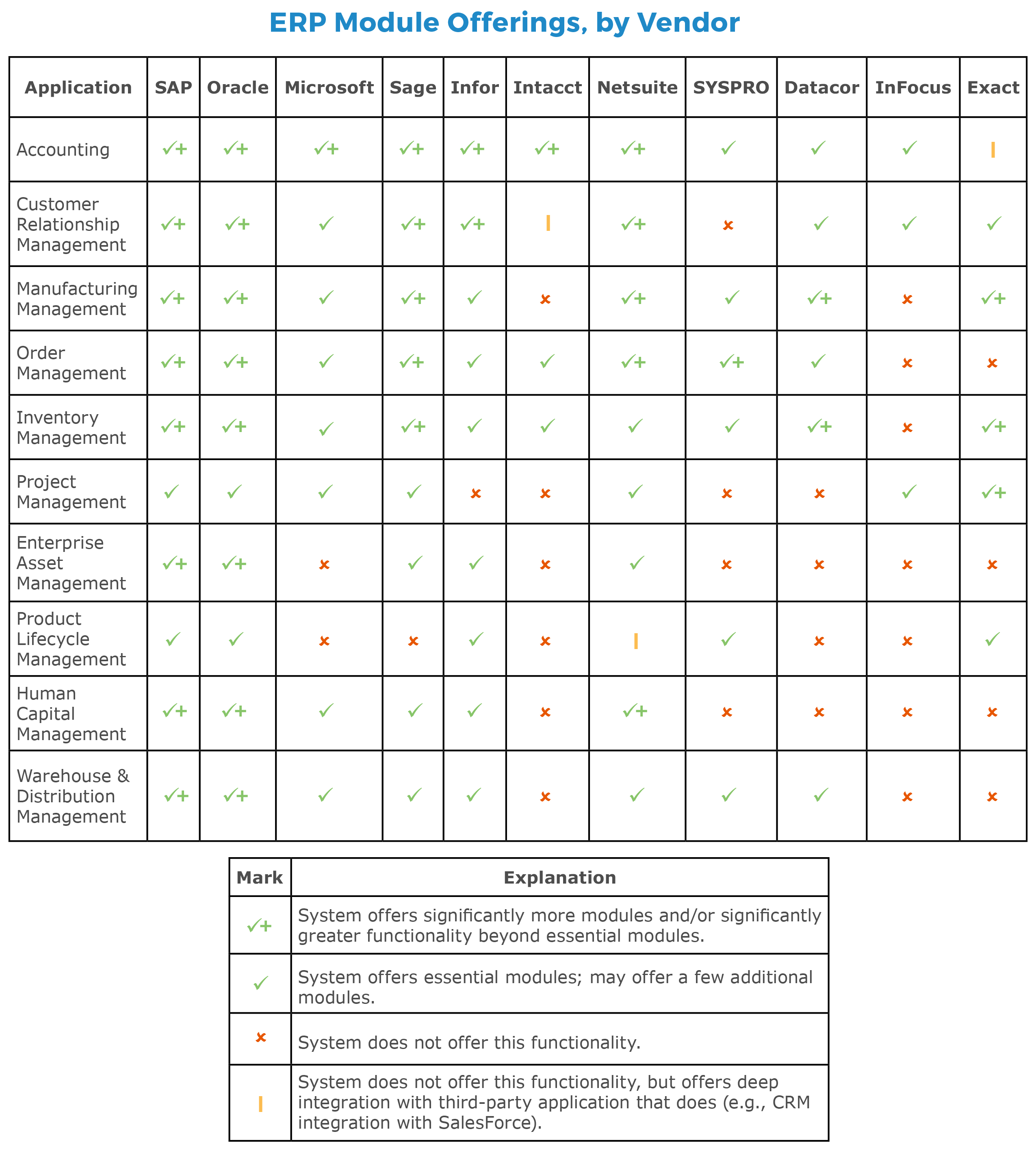 Erp Systems Comparison Chart