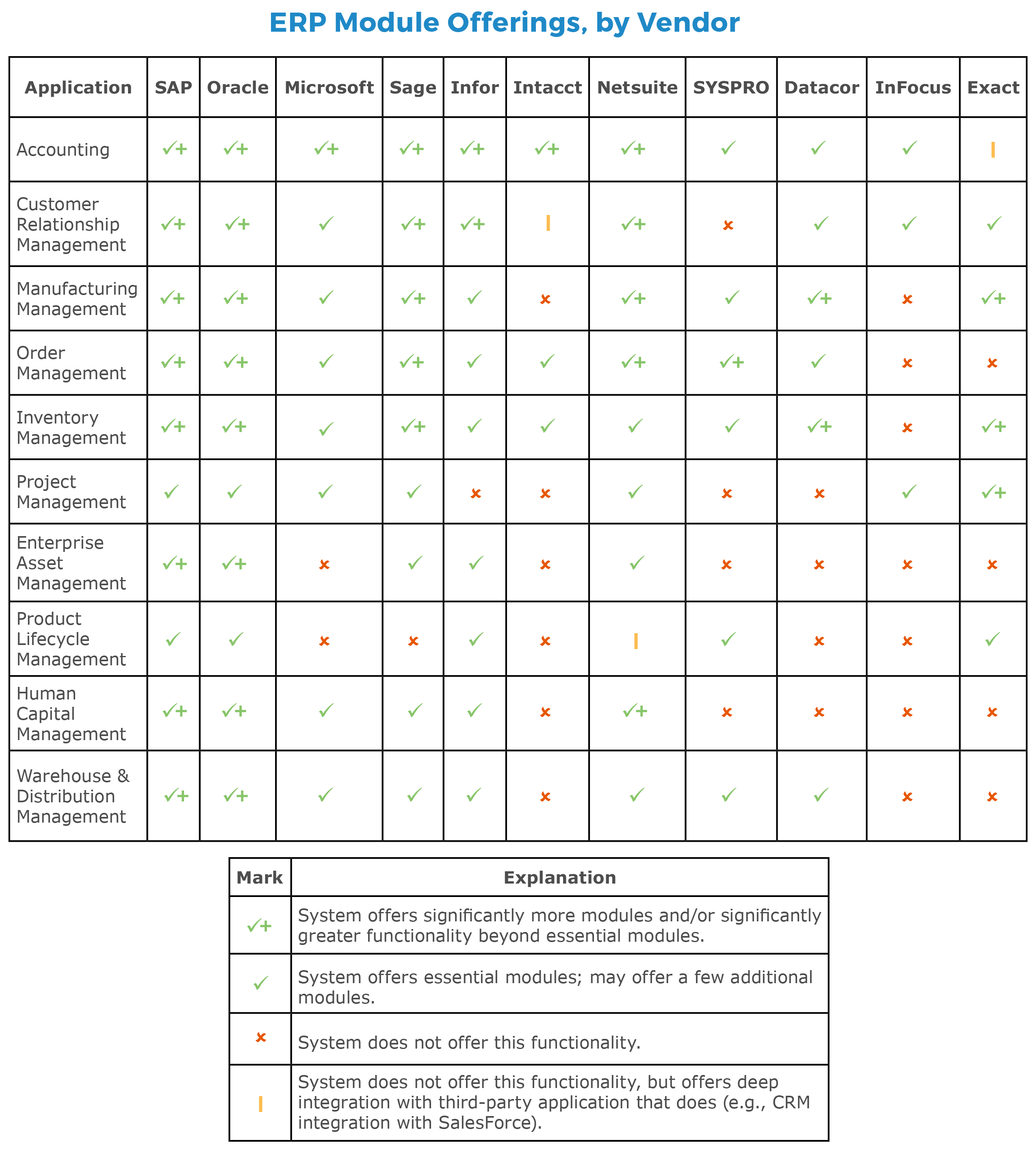 erp comparison chart Top 10 erp selection criteria (including checklist ...