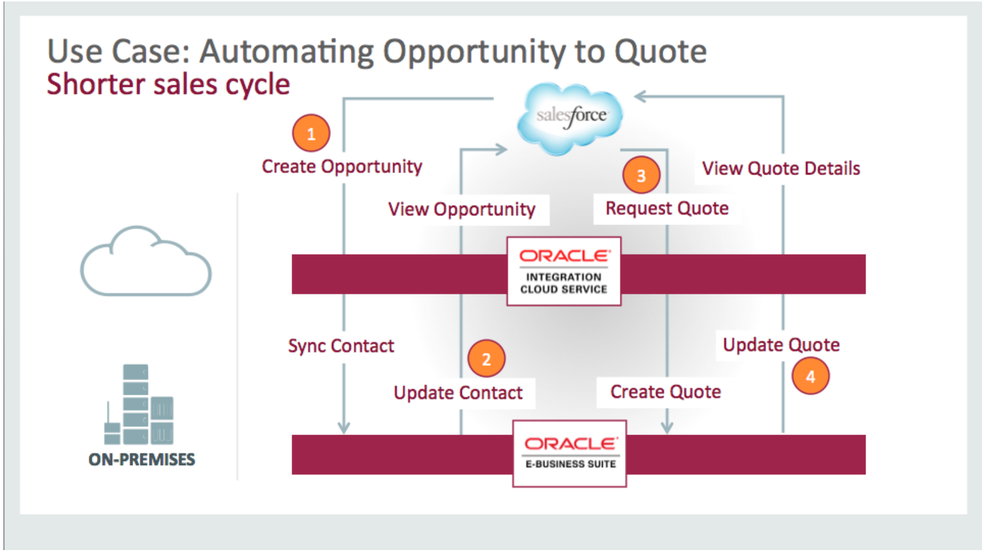 Salesforce ERP Integration: Benefits, Options and Use Cases | Software Sns-Brigh10