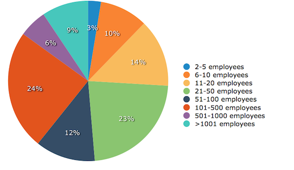 Employee count