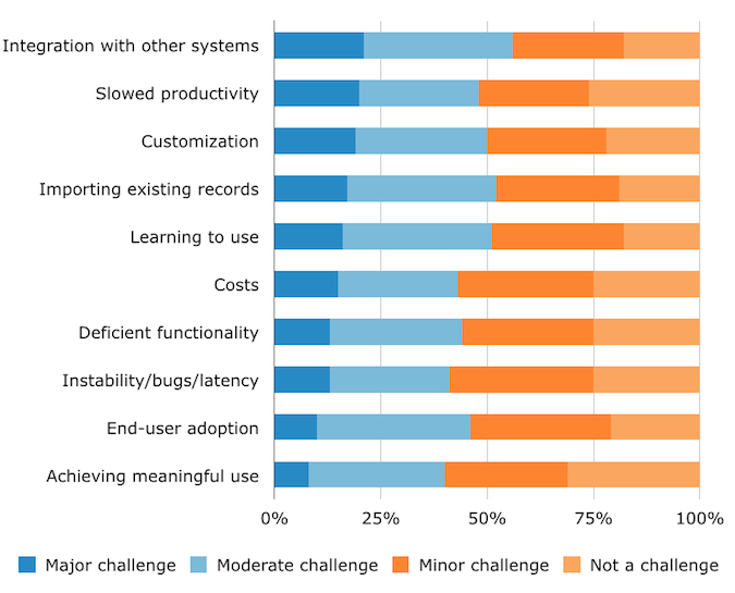 Top Challenges of EHR System
