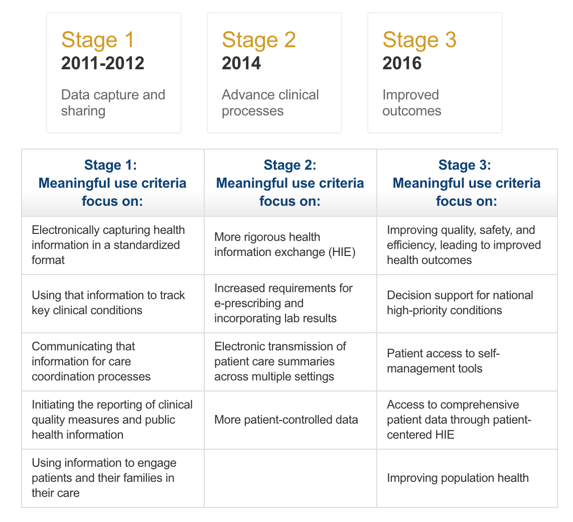 meaningful-use-stages
