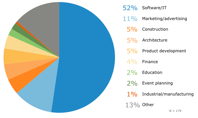 Types of projects