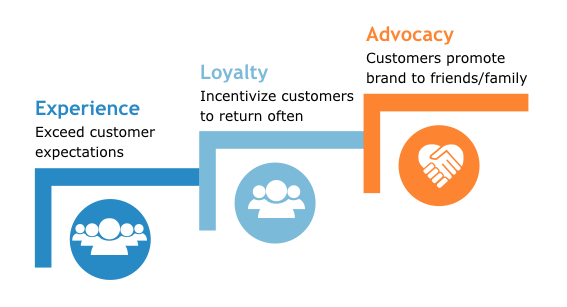 Customer Advocacy Life Cycle