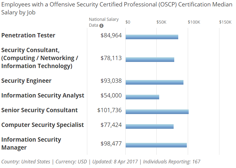Salario medio OSCP