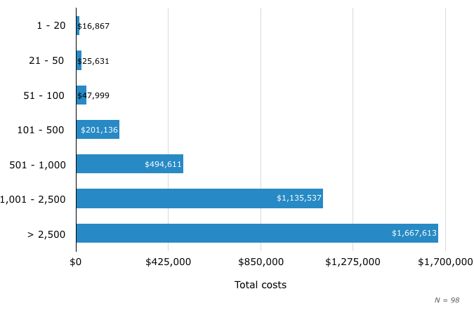 Average Price of UC Phone System, by # of Employees in Business