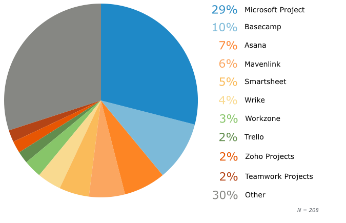 Based-on-Number-of-Users:-Top-10-PM-Products