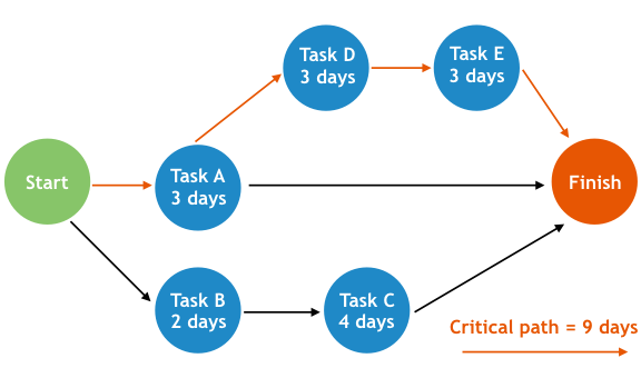 critical path using mindview