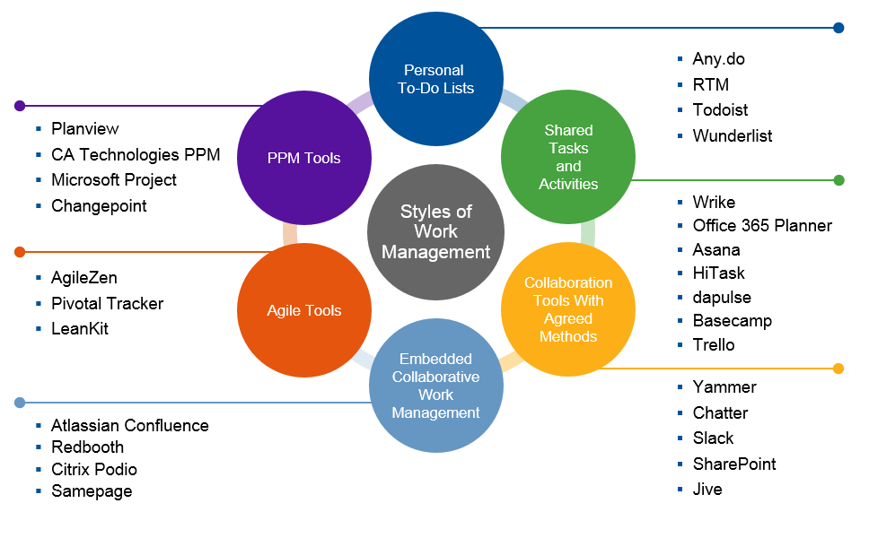 collaborative project planning tools