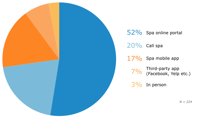 Guest’s Platform Preferences for Booking Spa Appointments