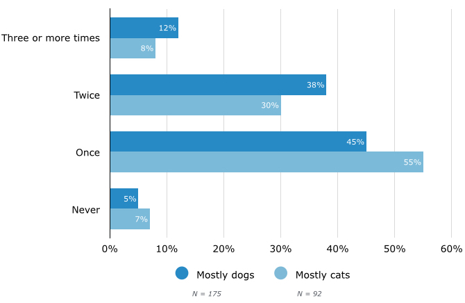 annual pet checkup frequency
